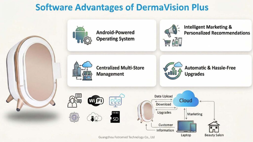 Software Skin Magic Mirror Skin Analyzer - DermaVision Plus - Fotromed