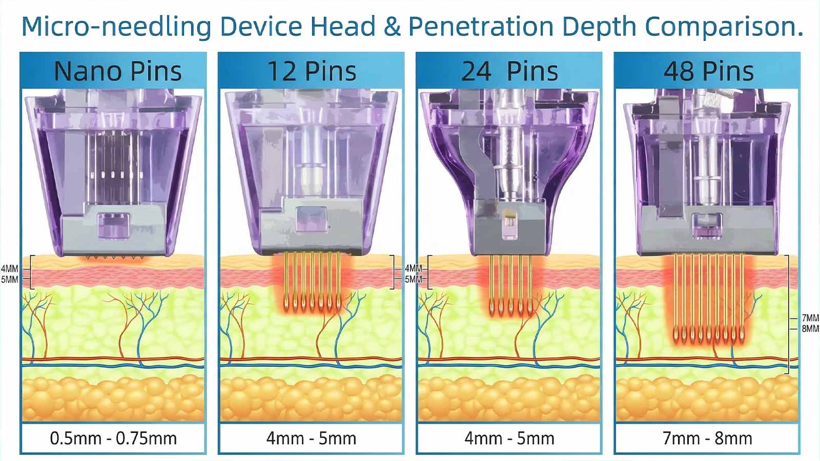 DermaPulse XL RF microneedling diagram showing the 3-stage return mechanism and 4 결정 깊이 8 팁.