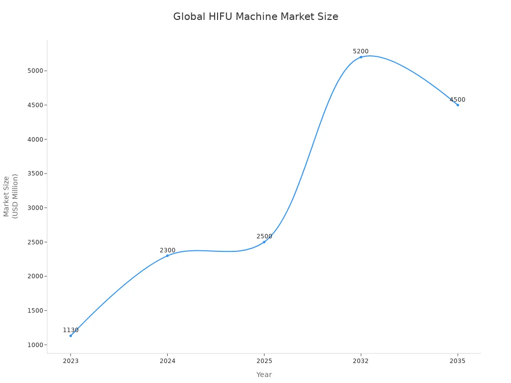 Line chart showing global HIFU machine market size from 2023 को 2035