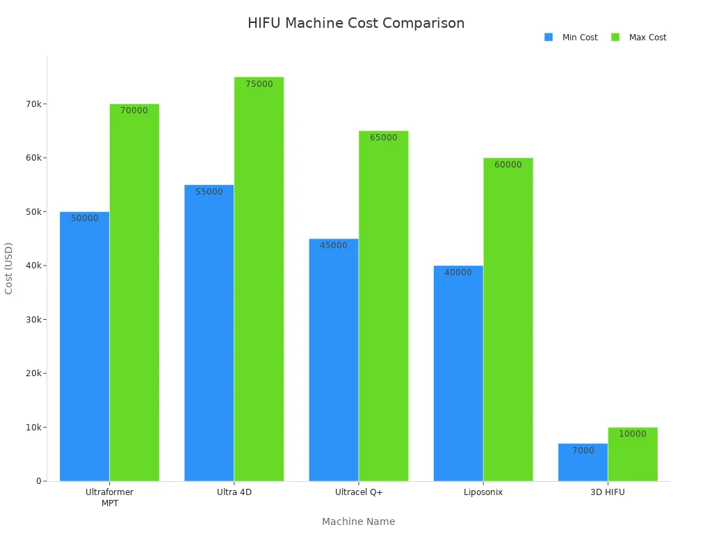Bar chart comparing minimum and maximum costs of five HIFU machines