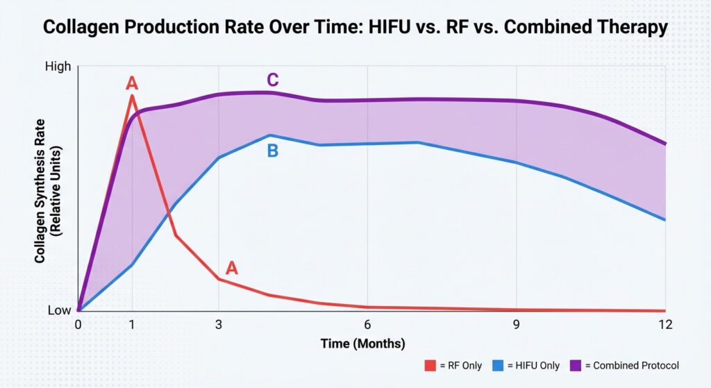 collagen production rate over time HIFU VS RF vs combined therapy