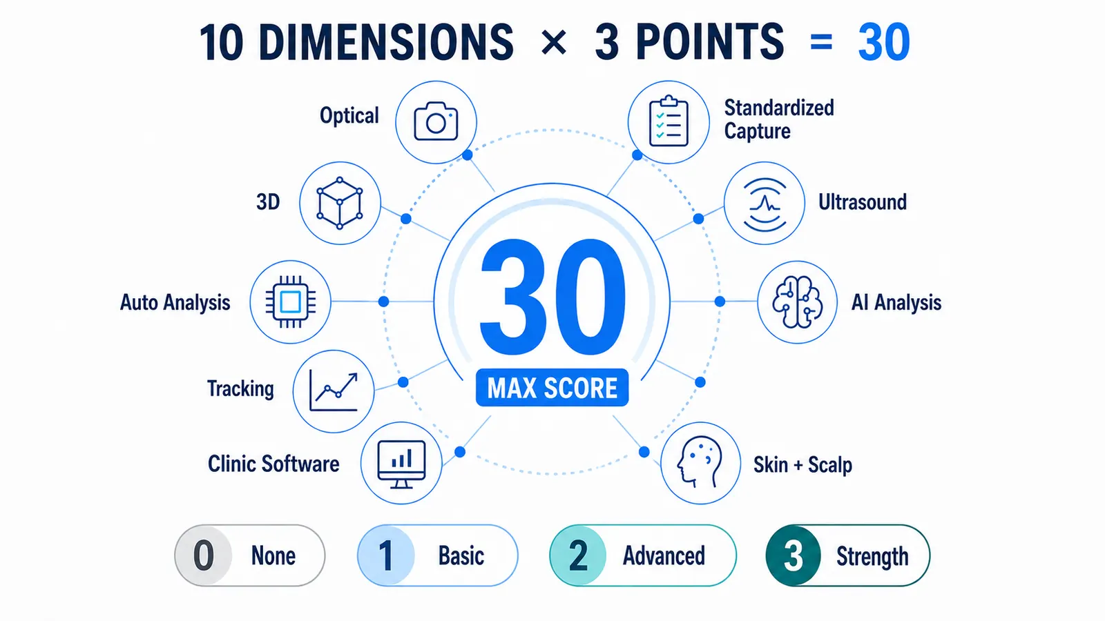 30-point scoring framework for comparing professional skin analysis machines
