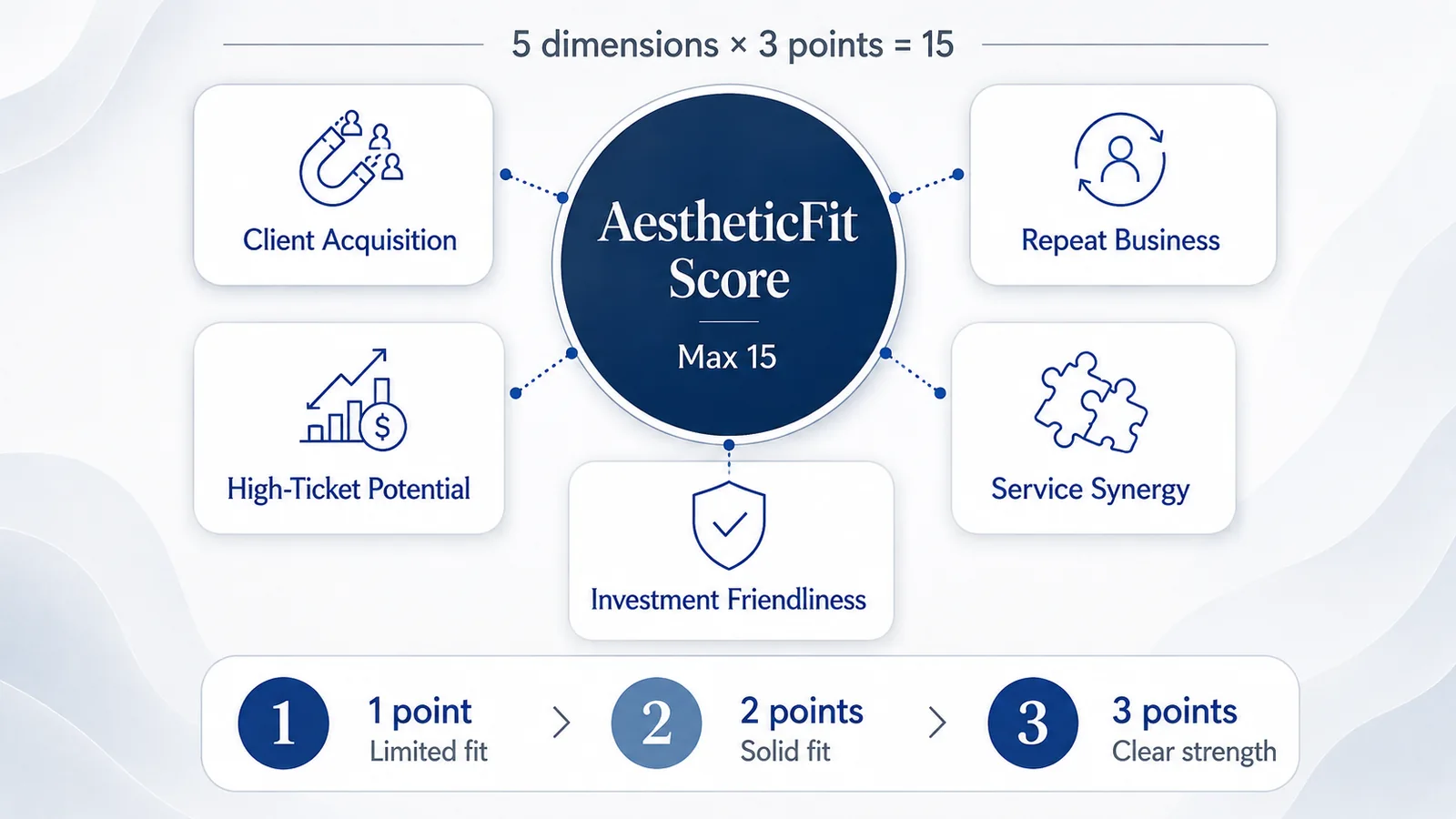 AestheticFit score with five business-fit criteria for aesthetic machines