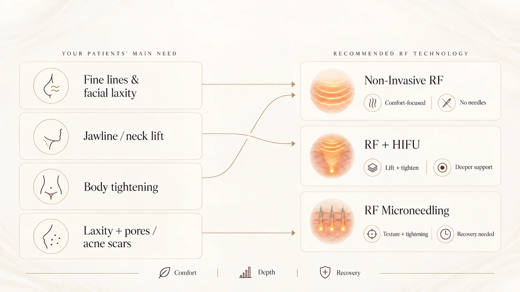 Guide matching facial laxity, jawline and neck lifting, 体の引き締め, 毛穴, and acne scars to RF technologies
